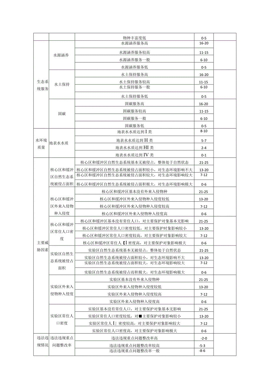 自然保护区生态环境状况评估评分表.docx_第2页