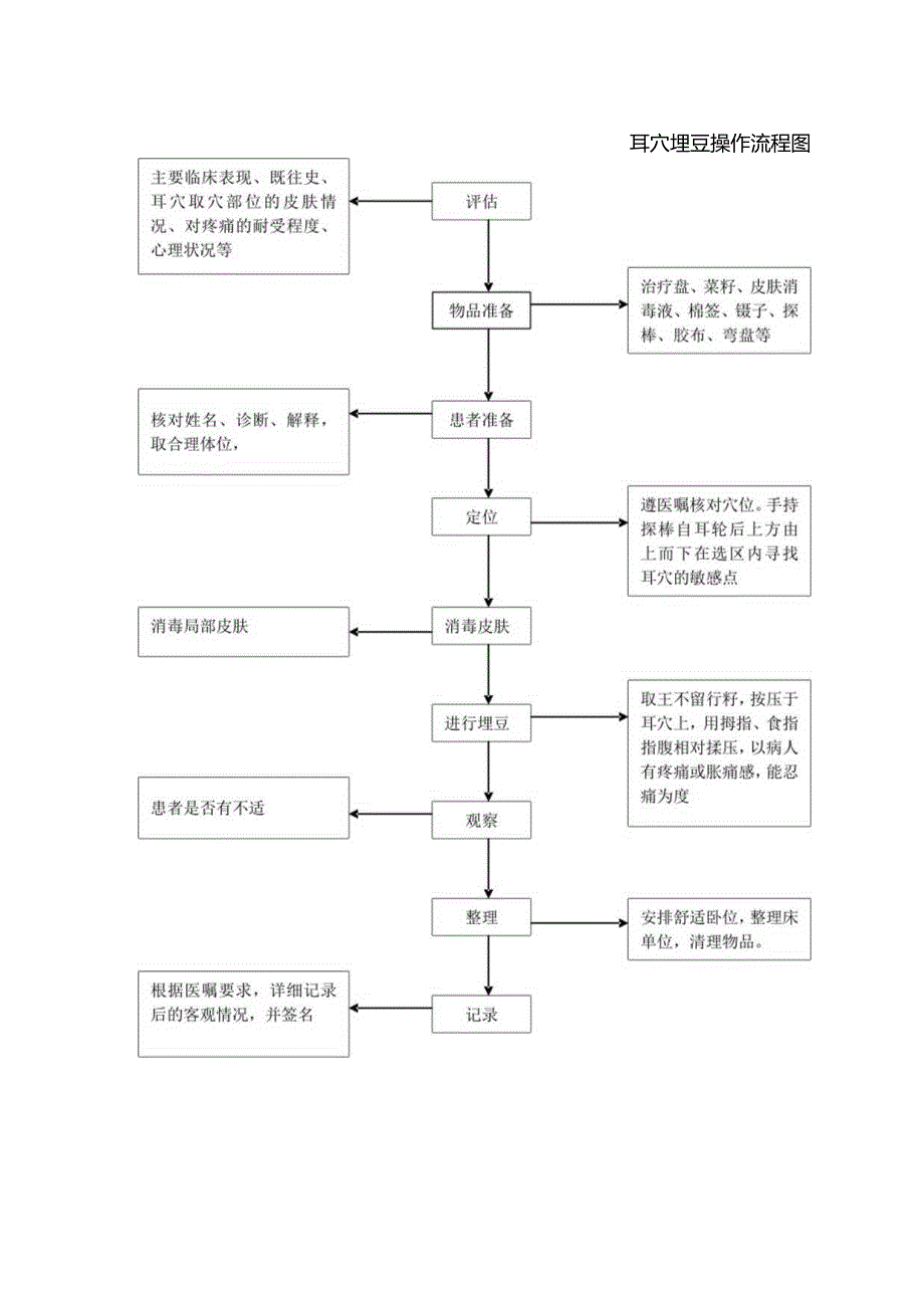 耳穴埋豆操作流程图.docx_第1页