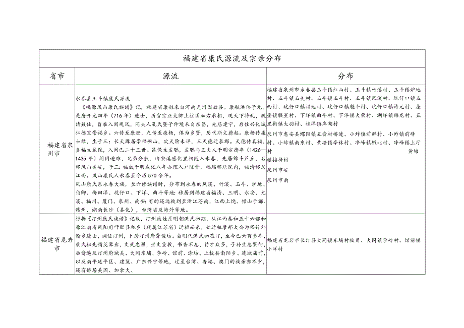 福建省康氏源流及宗亲分布.docx_第1页