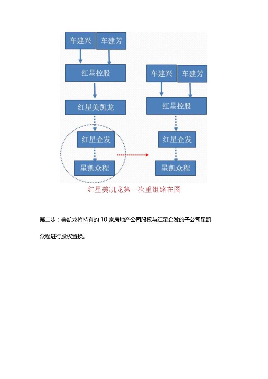 股权之道与术（七）——控股公司架构之红星美凯龙被迫重组上市之痛（资产剥离重组与回购）.docx_第2页