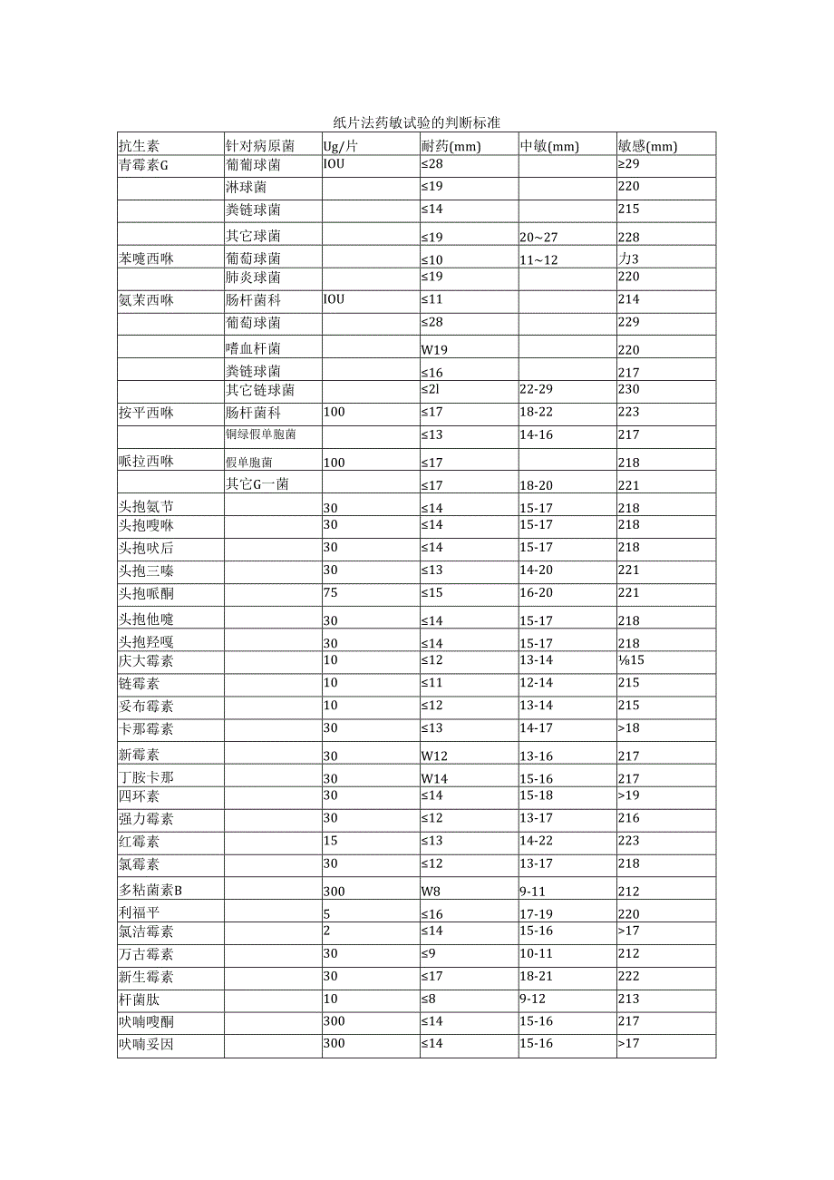 纸片法药敏试验的判断标准.docx_第1页