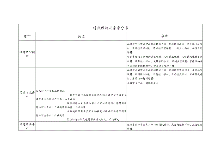 练氏源流及宗亲分布.docx_第1页