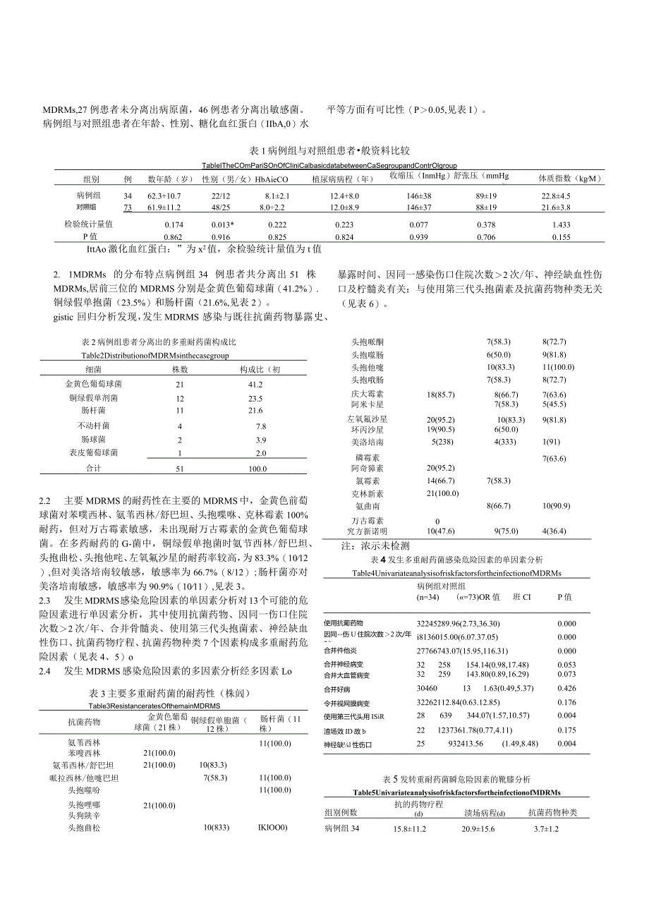 糖尿病足发生多重耐药菌感染的危险因素分析.docx_第2页