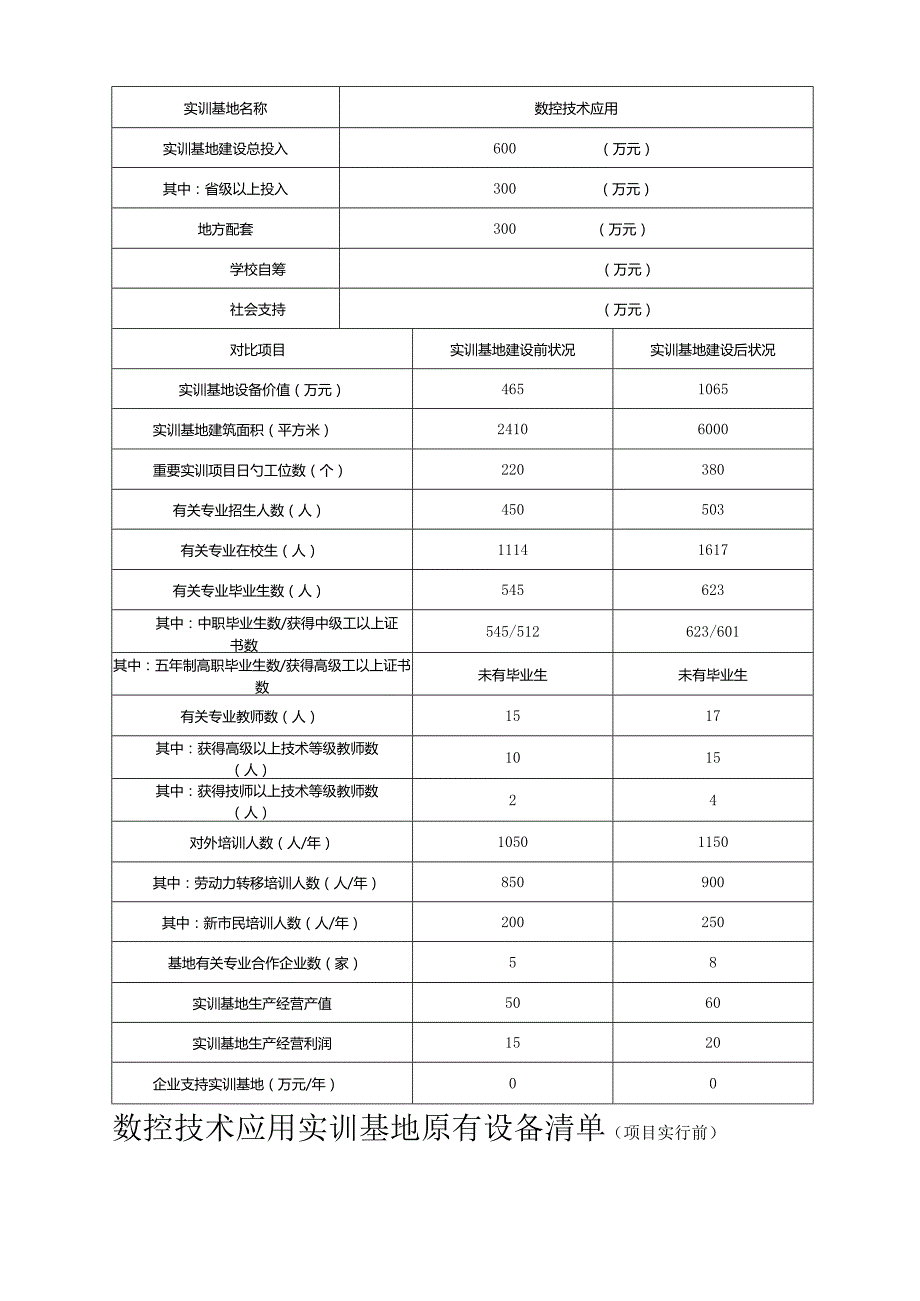 省级职业教育实训基地数控技术应用专业绩效报告.docx_第3页