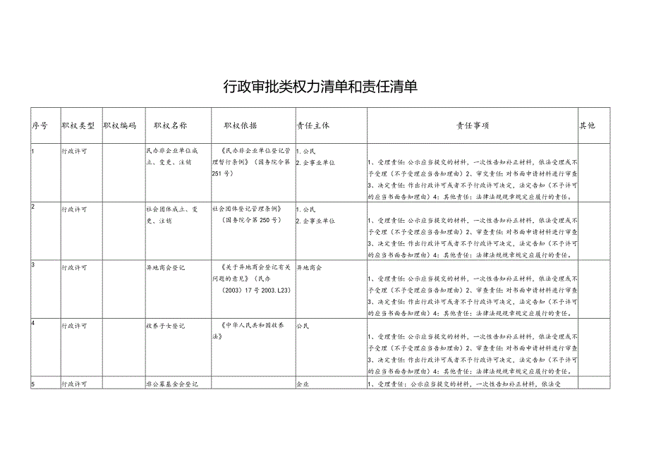 行政许可类权力清单和责任清单.docx_第1页