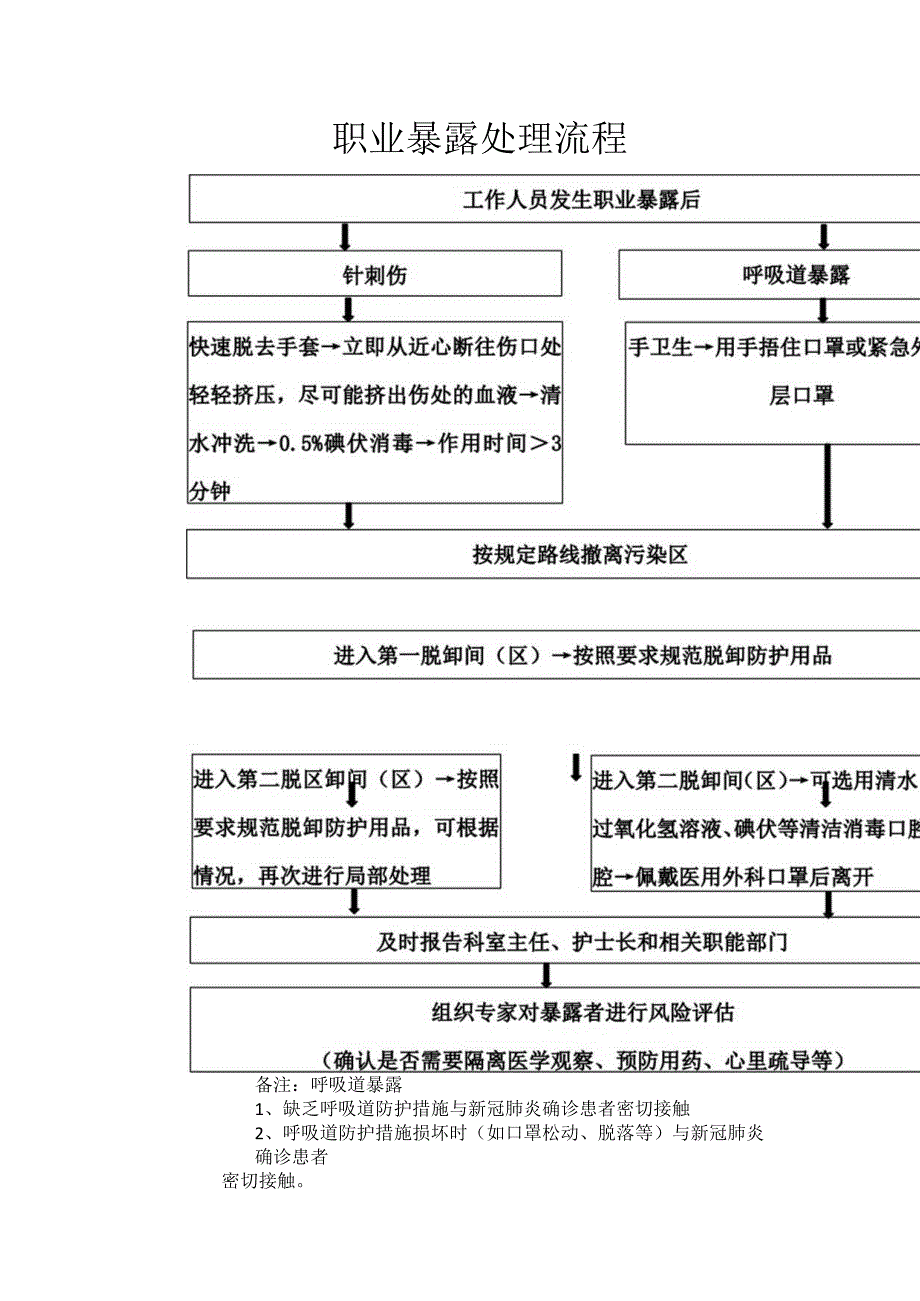 职业暴露处理流程.docx_第1页