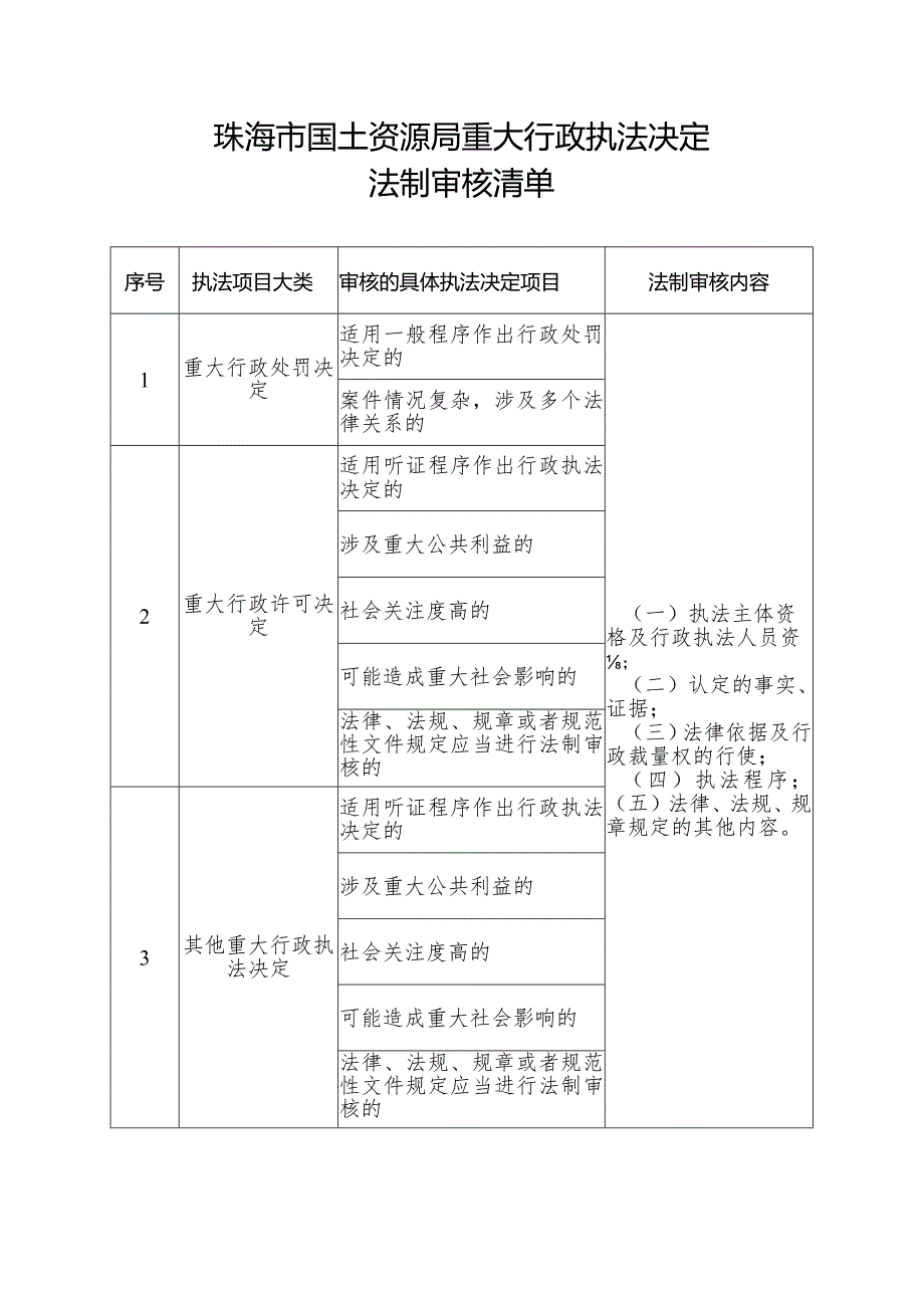 盐山县国土资源局重大行政执法决定法制审核清单.docx_第1页