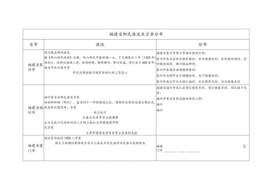 福建省柳氏源流及宗亲分布.docx_第1页