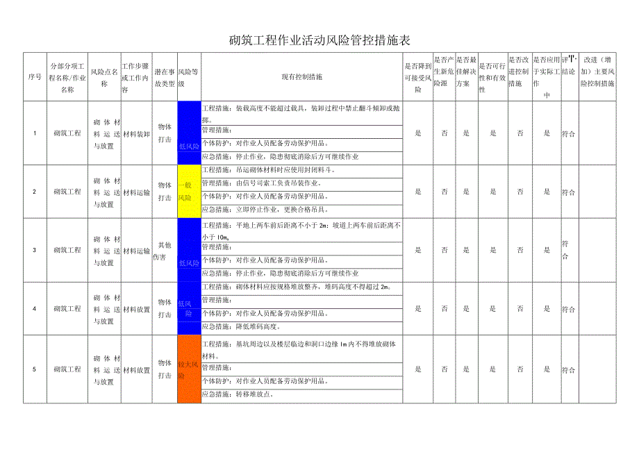 砌筑工程作业活动风险管控措施表.docx_第1页