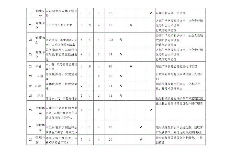 社会责任运行风险评估报告.docx_第3页