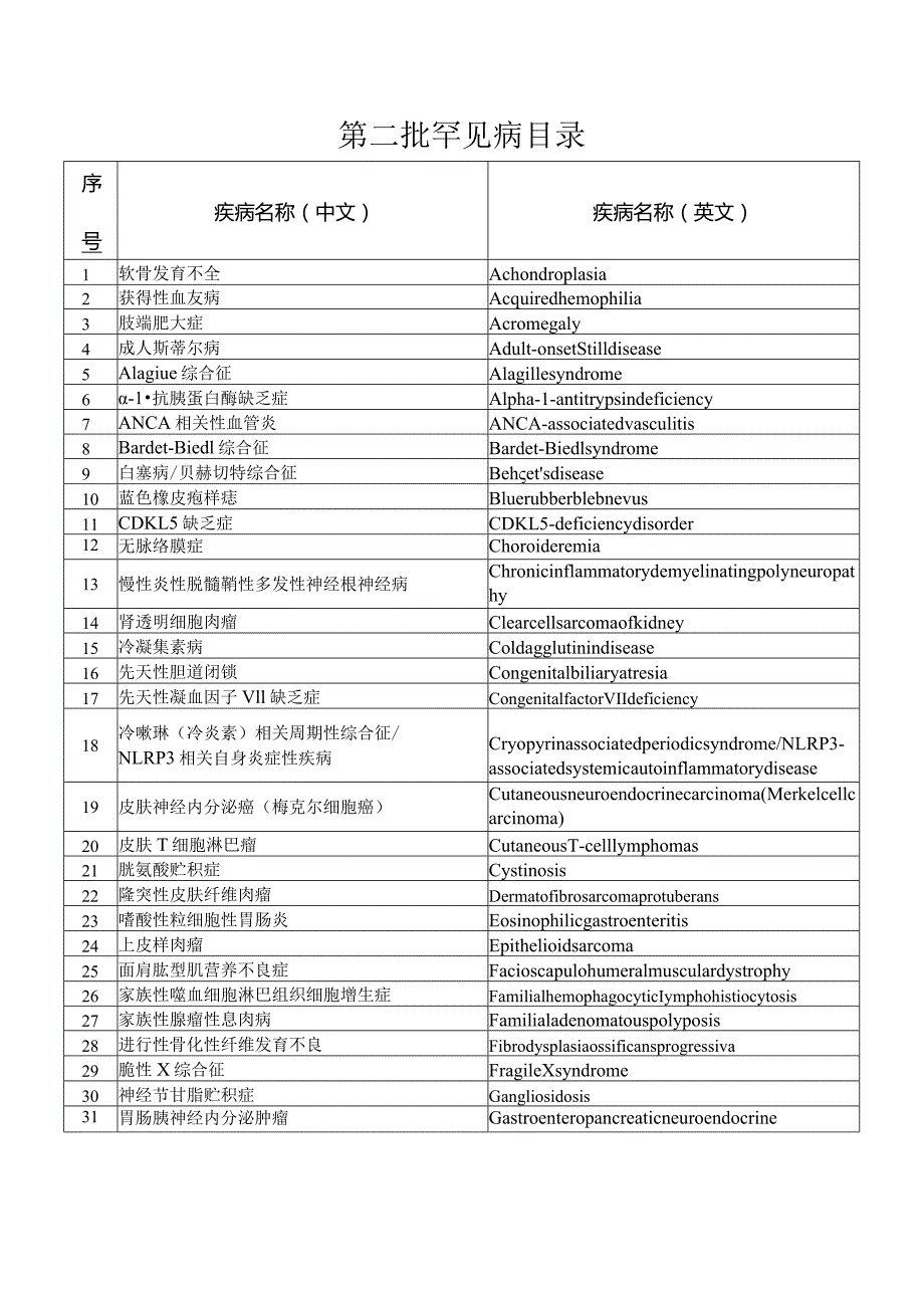 第二批罕见病目录2023年9月发布.docx_第1页