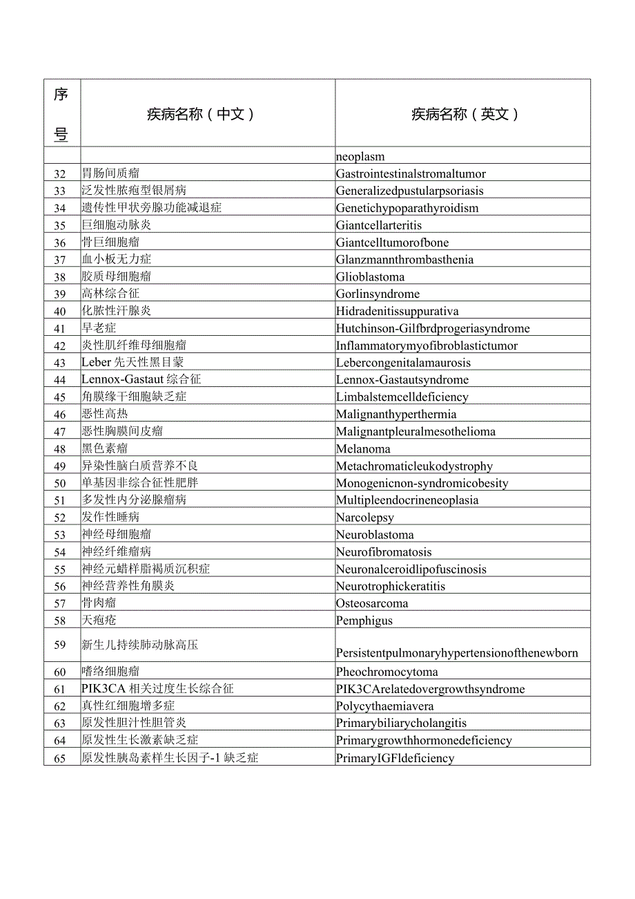 第二批罕见病目录2023年9月发布.docx_第2页