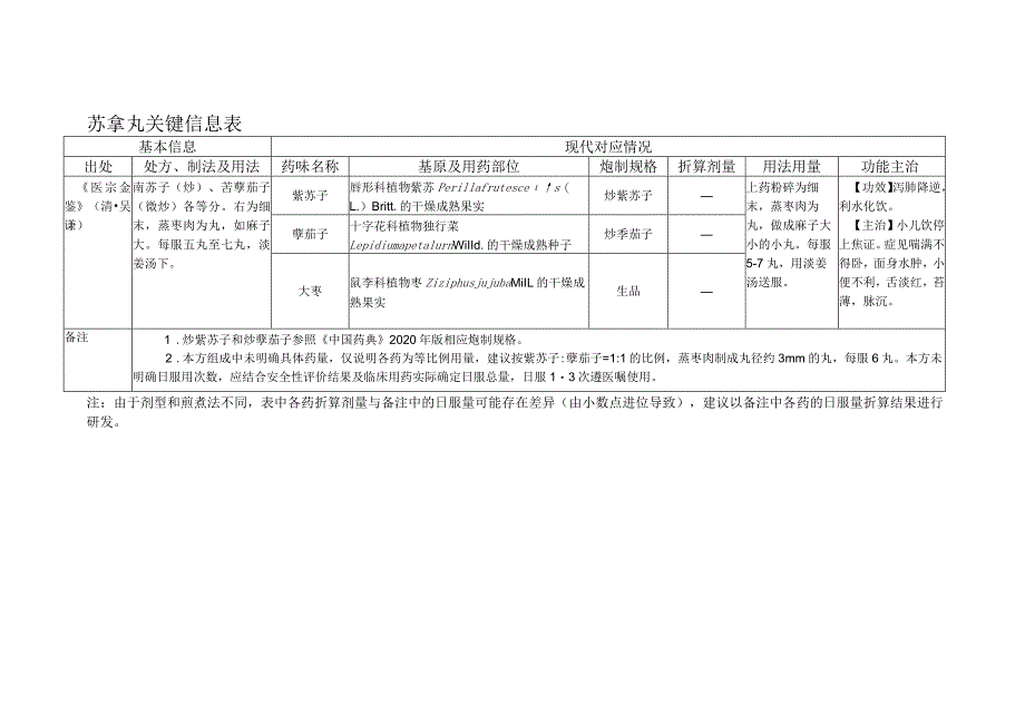 苏葶丸关键信息表.docx_第1页