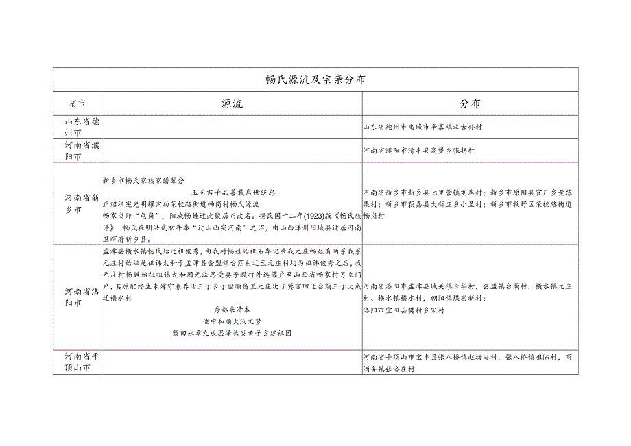 畅氏源流及宗亲分布.docx_第1页