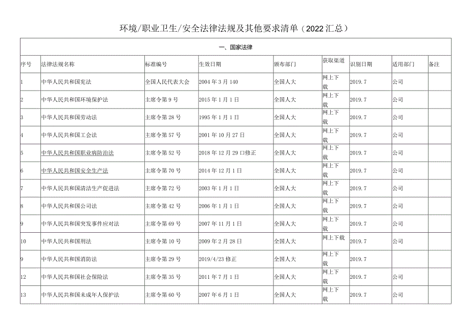 职业健康环保安全法律法规清单汇总.docx_第1页