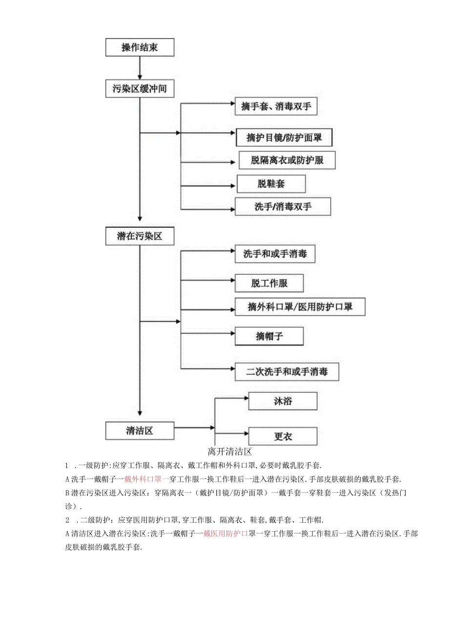 穿脱防护用品流程图.docx_第2页