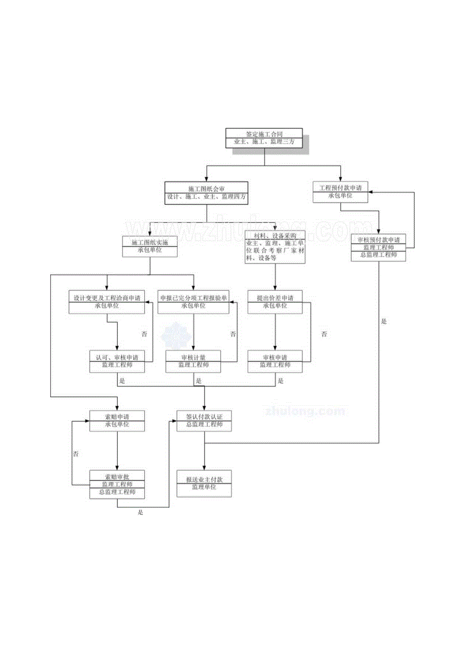 监理工作流程示意图(通用).docx_第2页