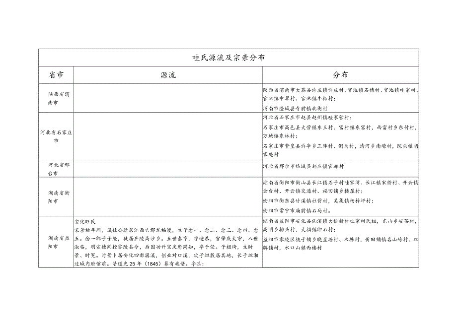 眭氏源流及宗亲分布.docx_第1页