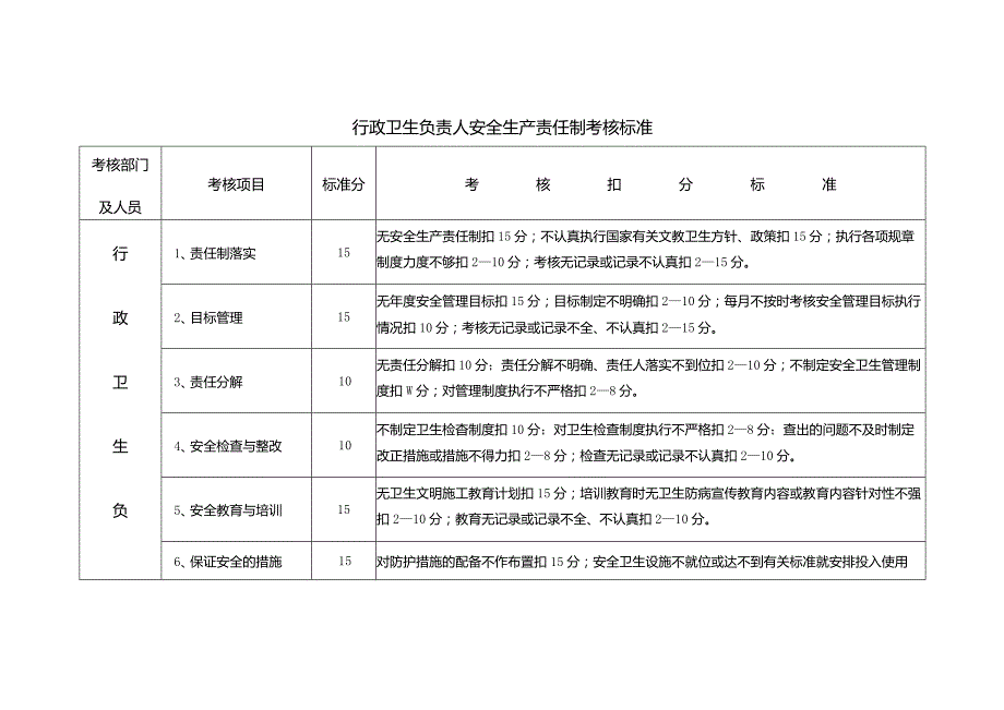 行政卫生负责人安全生产责任制考核标准.docx_第1页