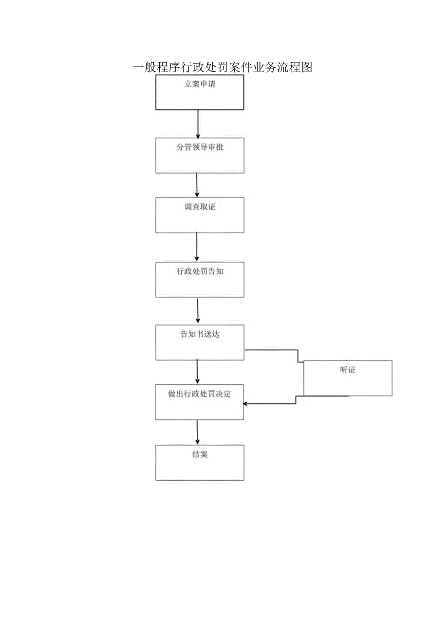 简易程序行政处罚案件业务流程图.docx_第2页