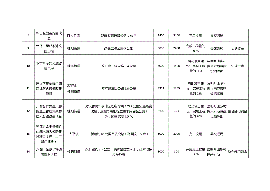 重庆市垫江县2023年重点建设项目清单.docx_第3页