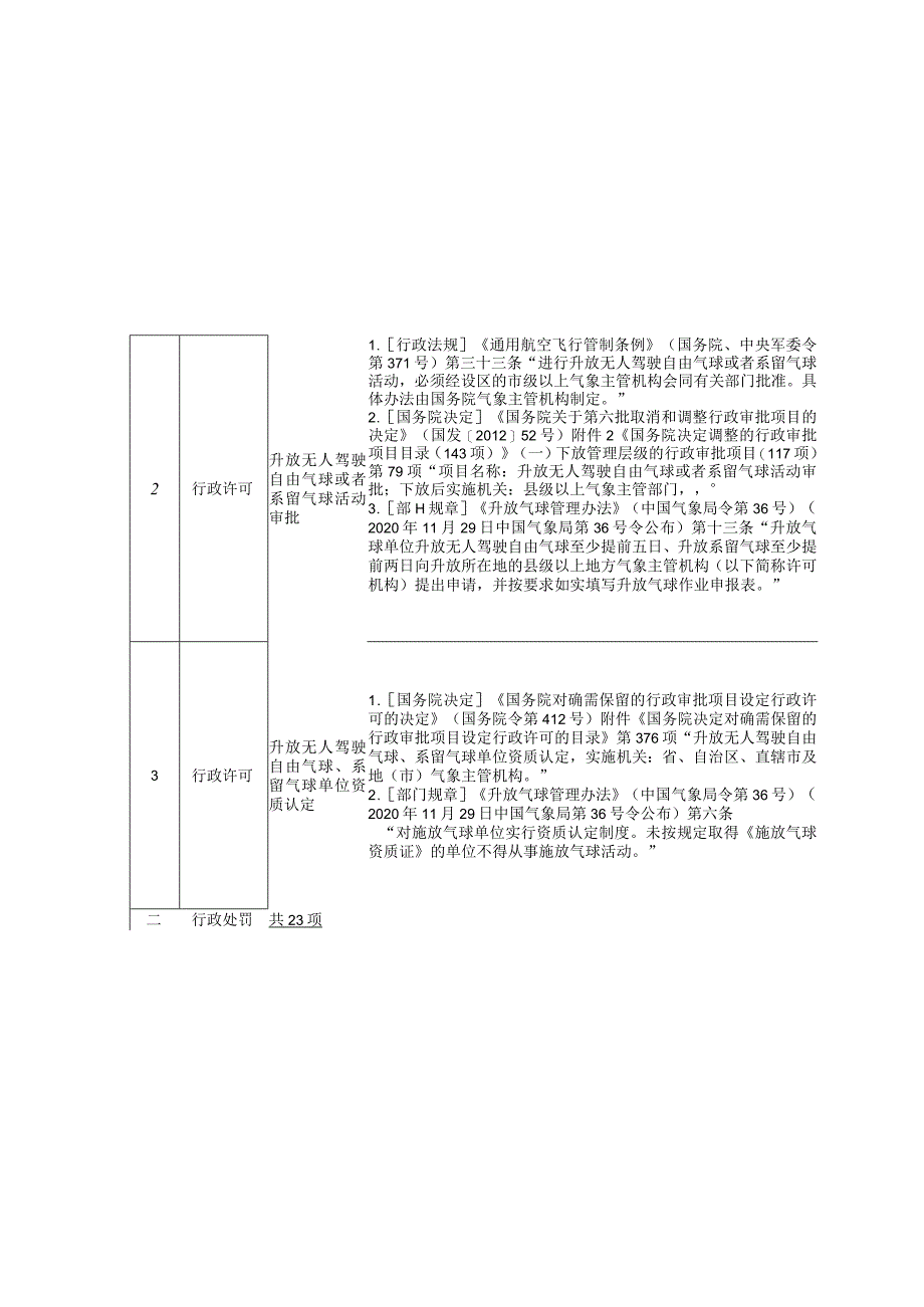 黑龙江省气象局权力清单和责任清单（法律、行政法规、部门.docx_第3页