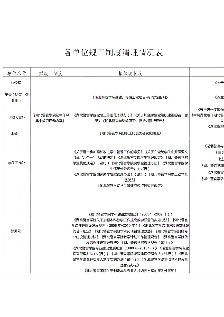 鼎力推荐各单位规章制度清理情况表-经典通用-经典通用.docx_第1页