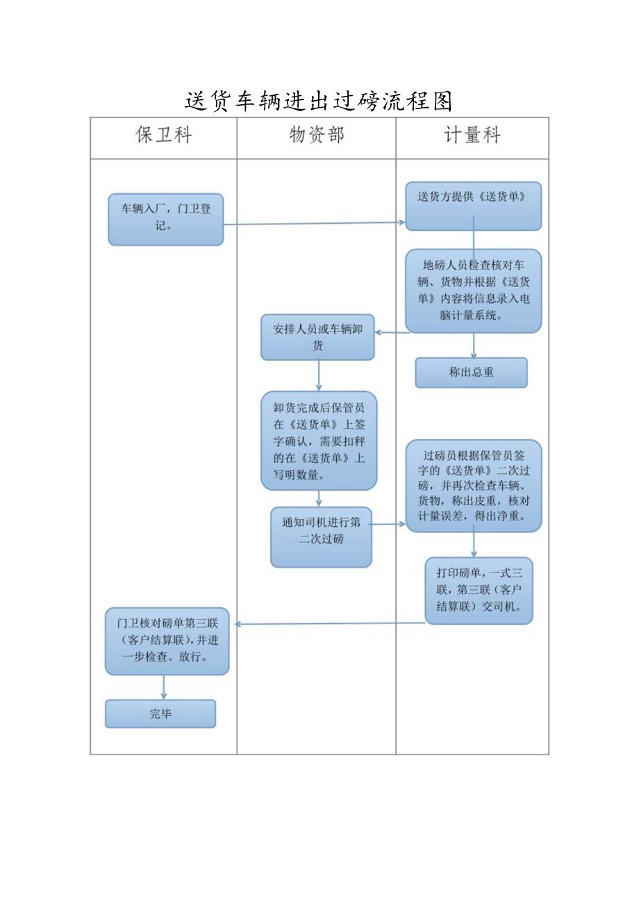 车辆进出厂区过磅流程图.docx_第1页