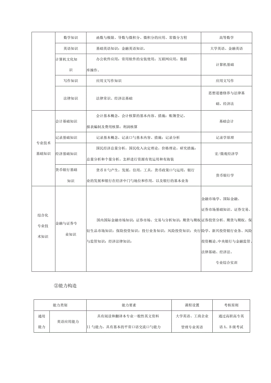 财经管理系投资理财专业人才培养方案升级版.docx_第2页