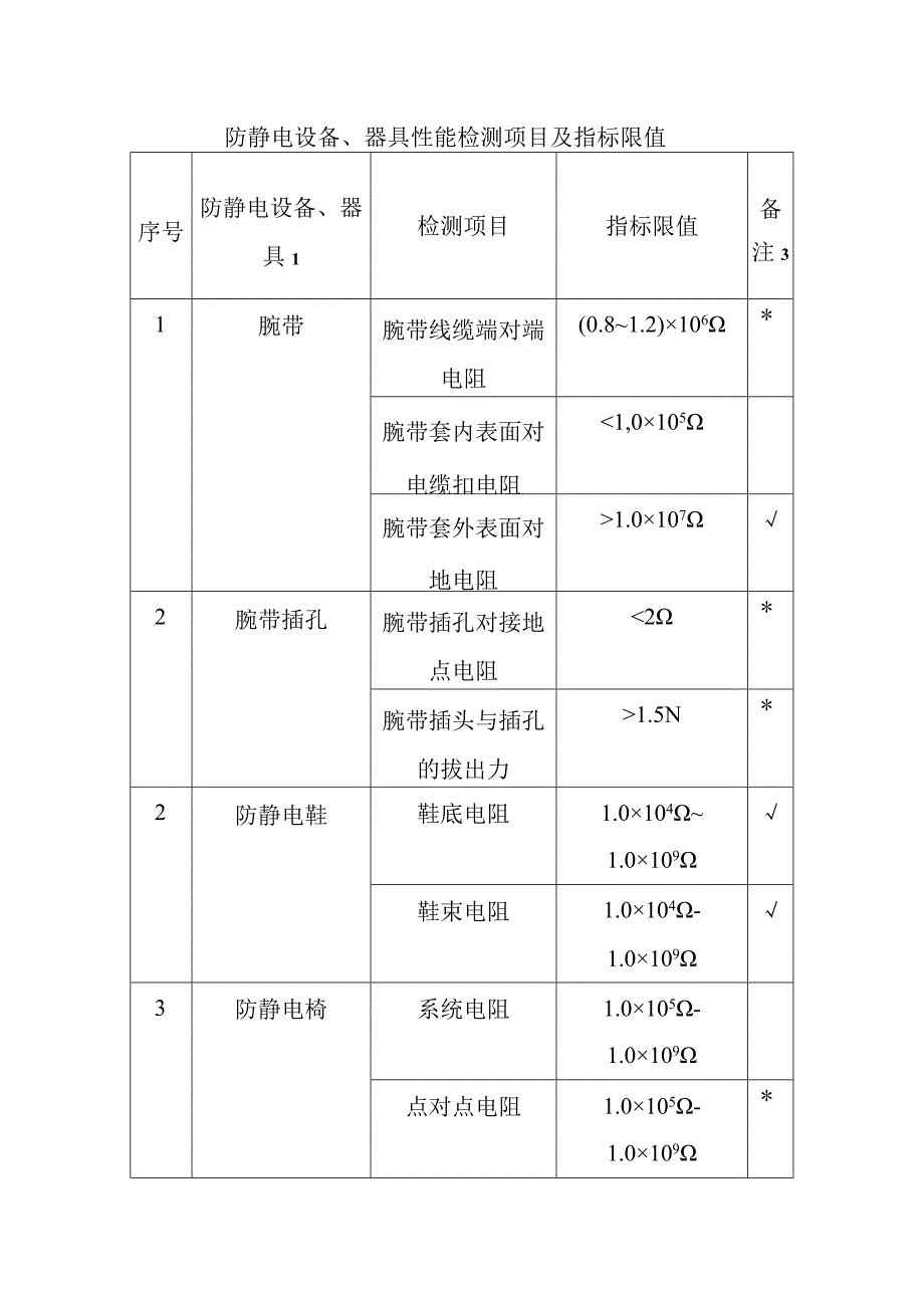 防静电设备、器具性能检测项目及指标限值.docx_第1页