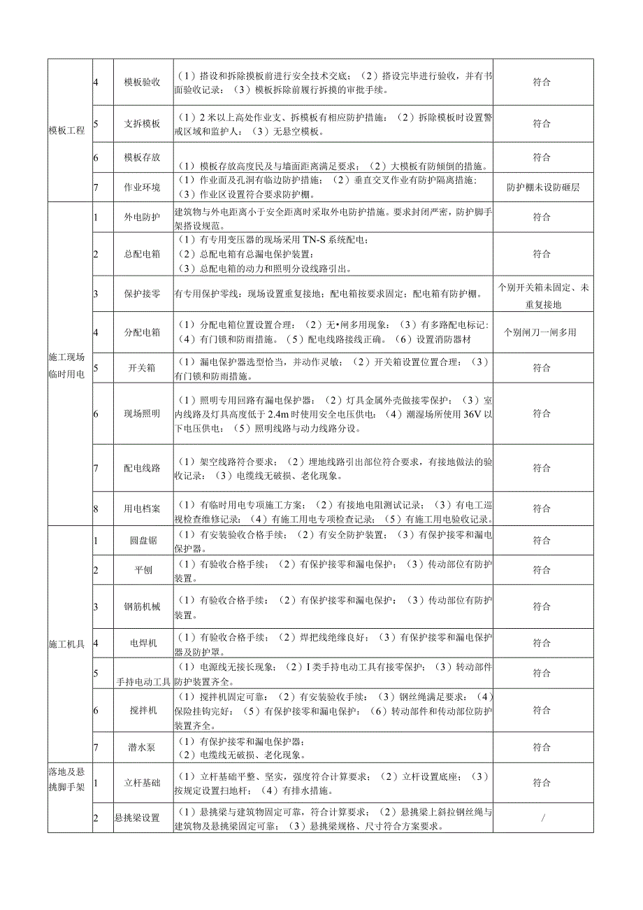 项目施工现场安全隐患排查记录表1-12.docx_第3页