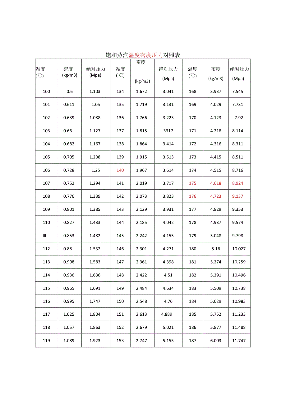 饱和蒸汽过热蒸汽压力温度对照表.docx_第1页