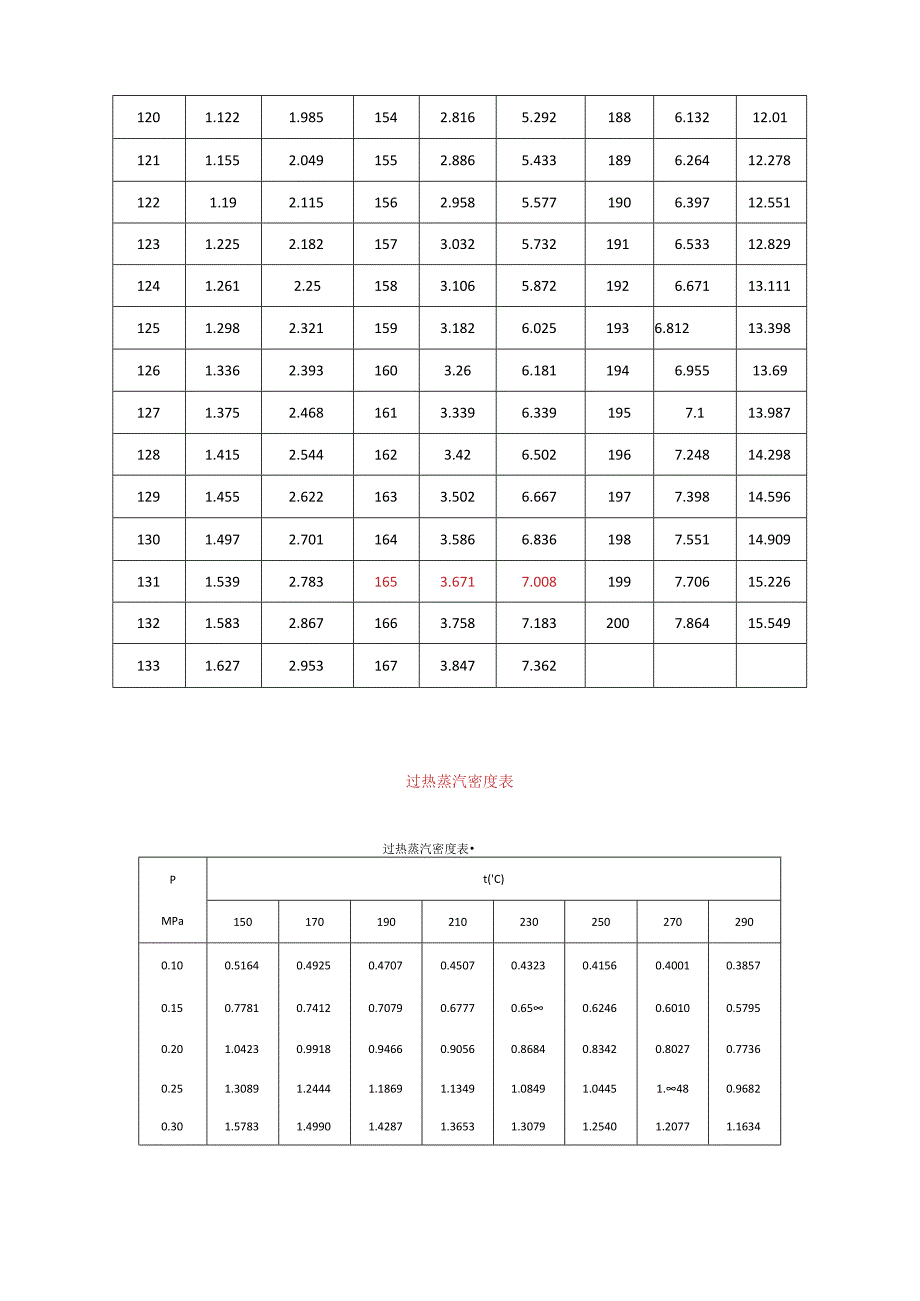 饱和蒸汽过热蒸汽压力温度对照表.docx_第2页