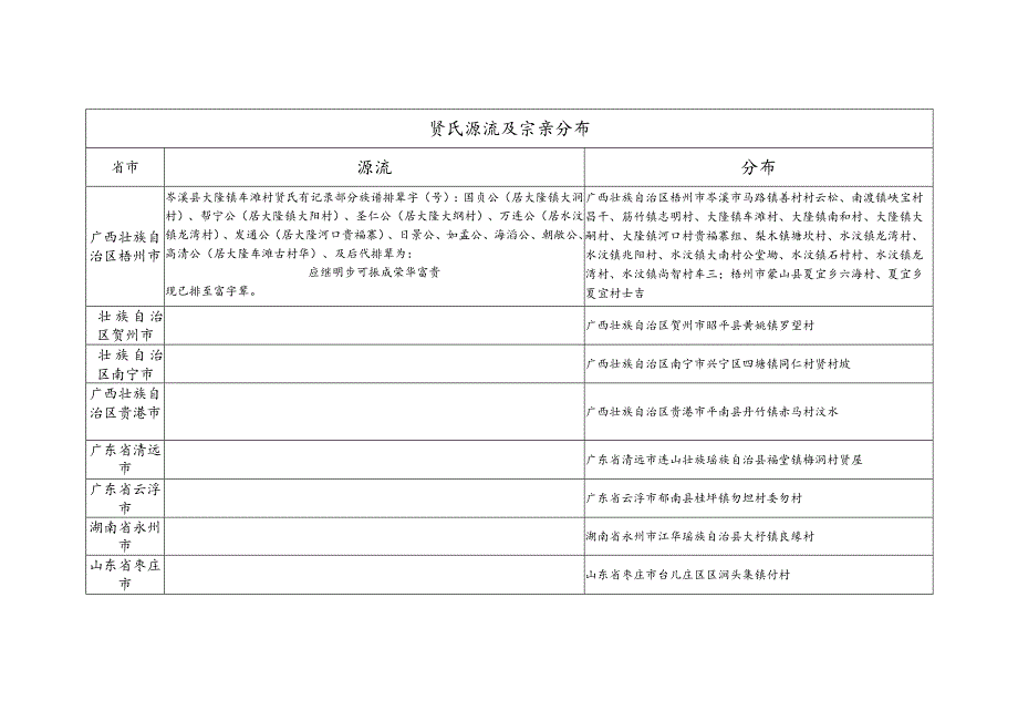 贤氏源流及宗亲分布.docx_第1页