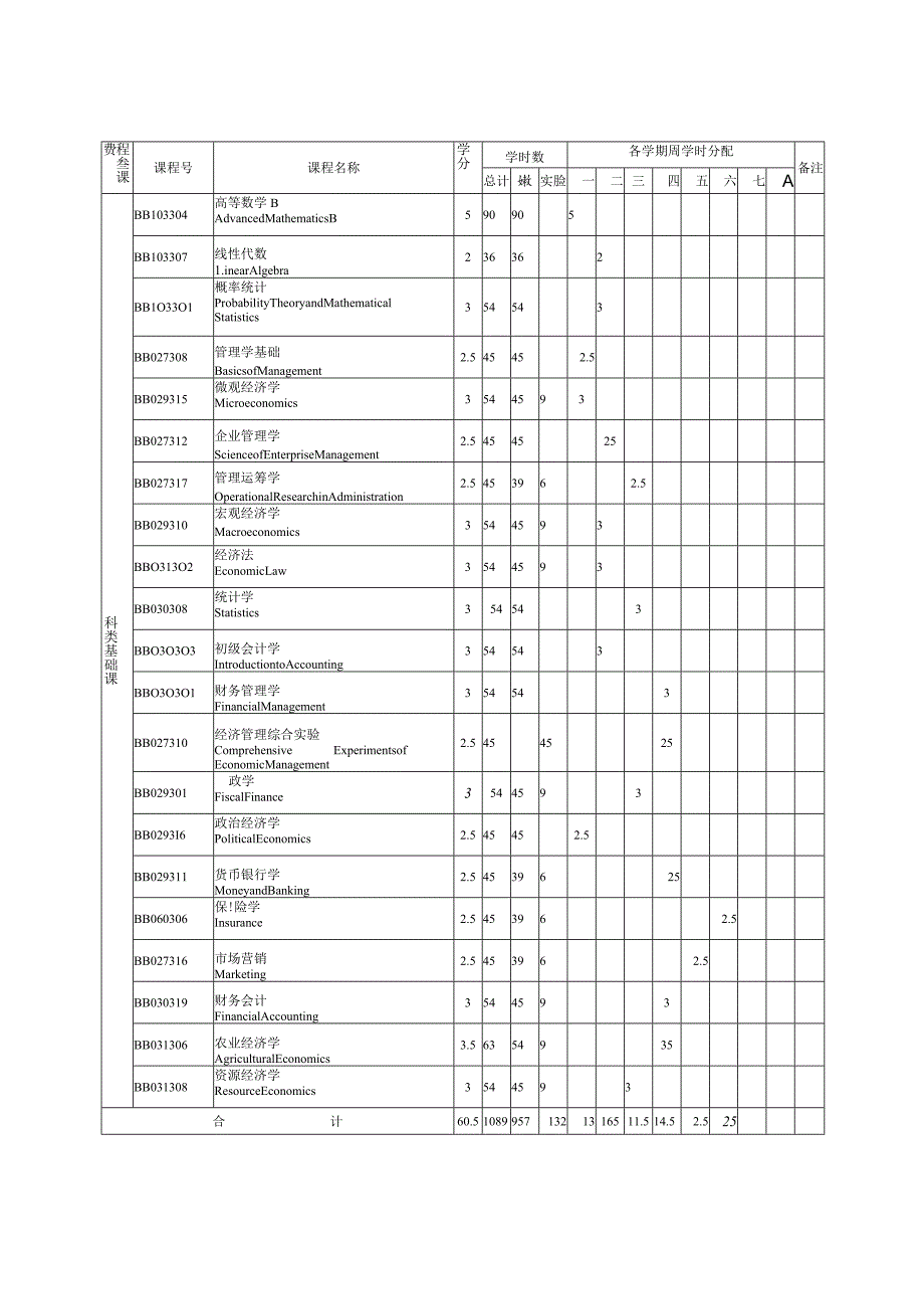 附表1-1农林经济管理本科通识教育课教学进程表.docx_第2页