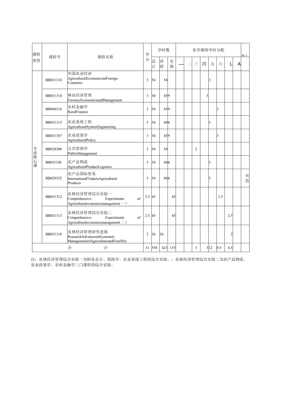 附表1-1农林经济管理本科通识教育课教学进程表.docx_第3页