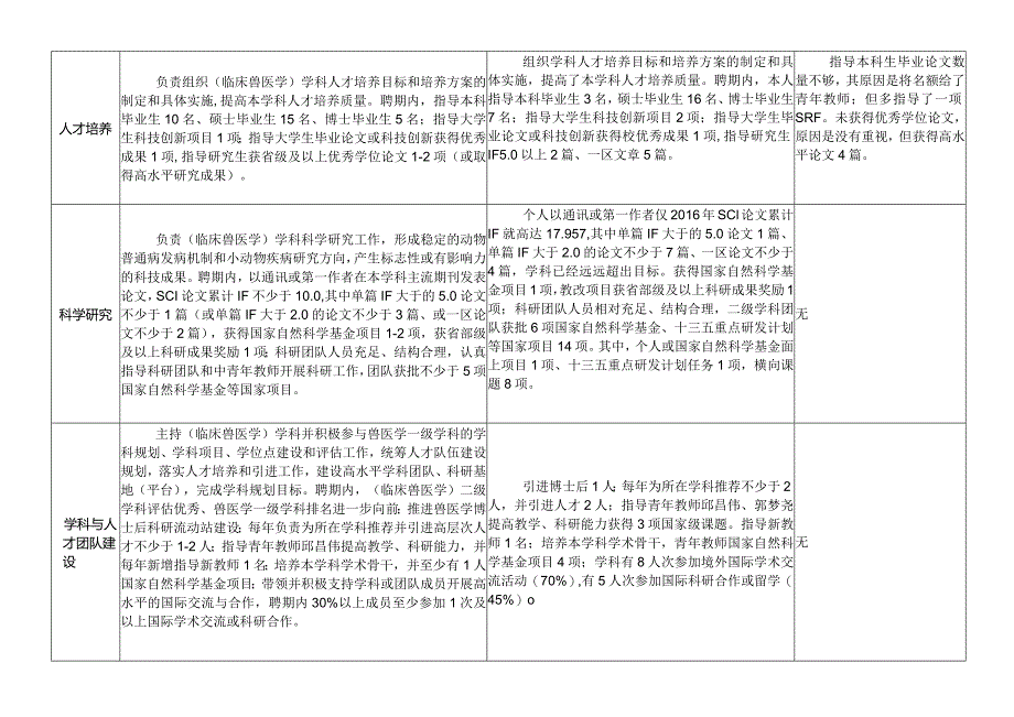 附件二：华中农业大学教师岗位聘任中期评估表.docx_第2页