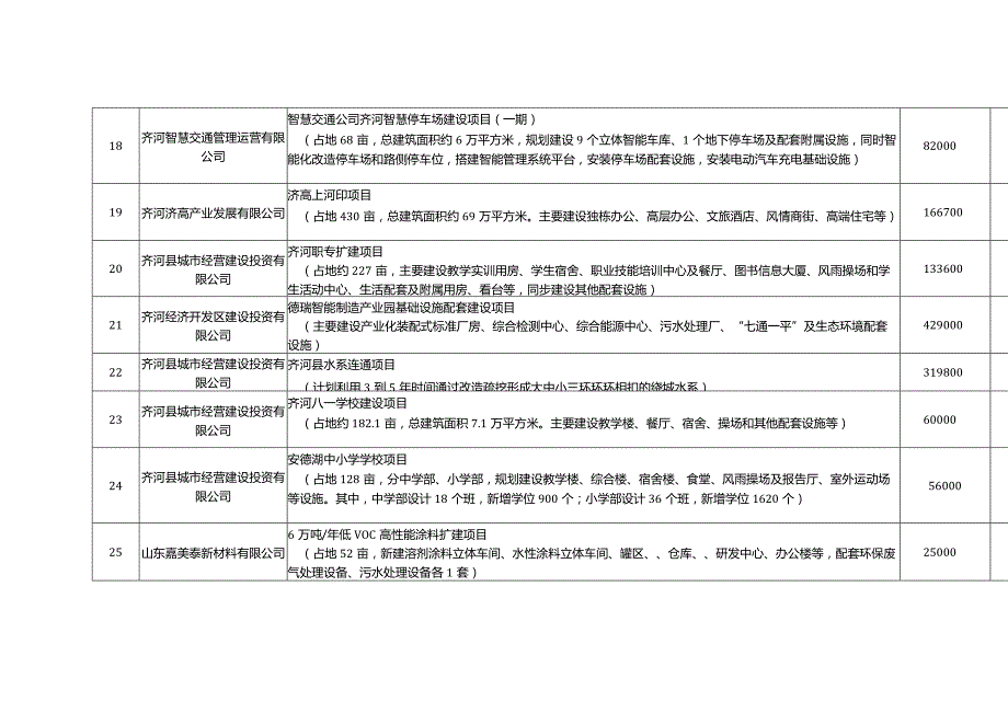 齐河县2023年重点项目清单.docx_第3页