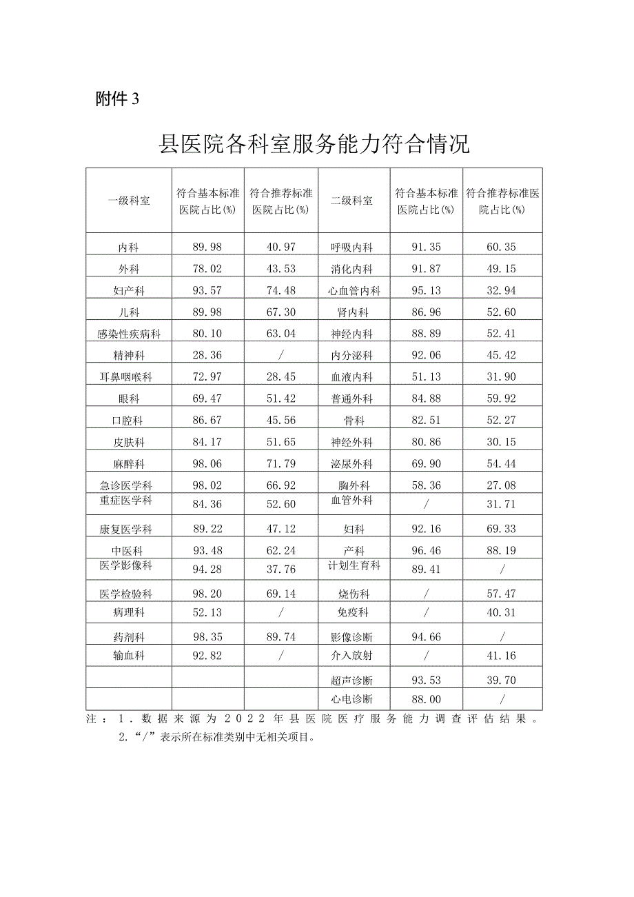 附件3：县医院各科室服务能力符合情况.docx_第1页