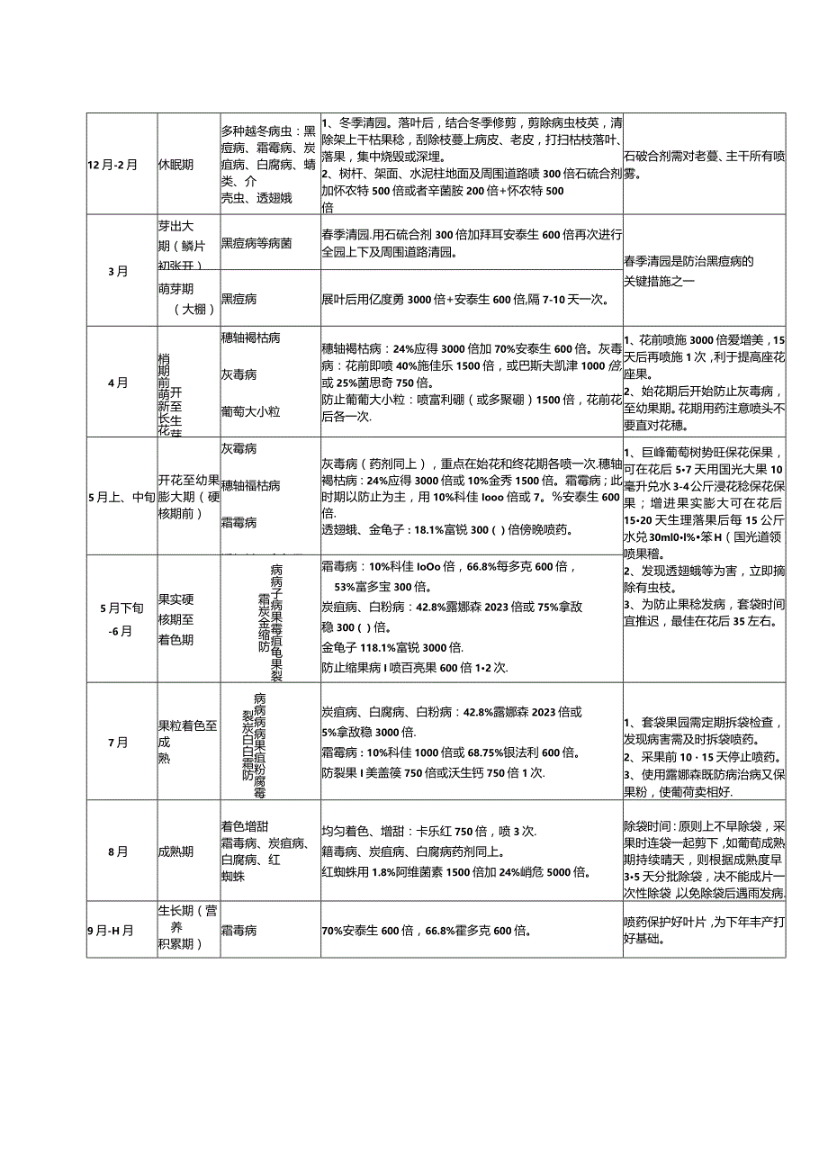 高效管理葡萄全程的最佳方案.docx_第2页