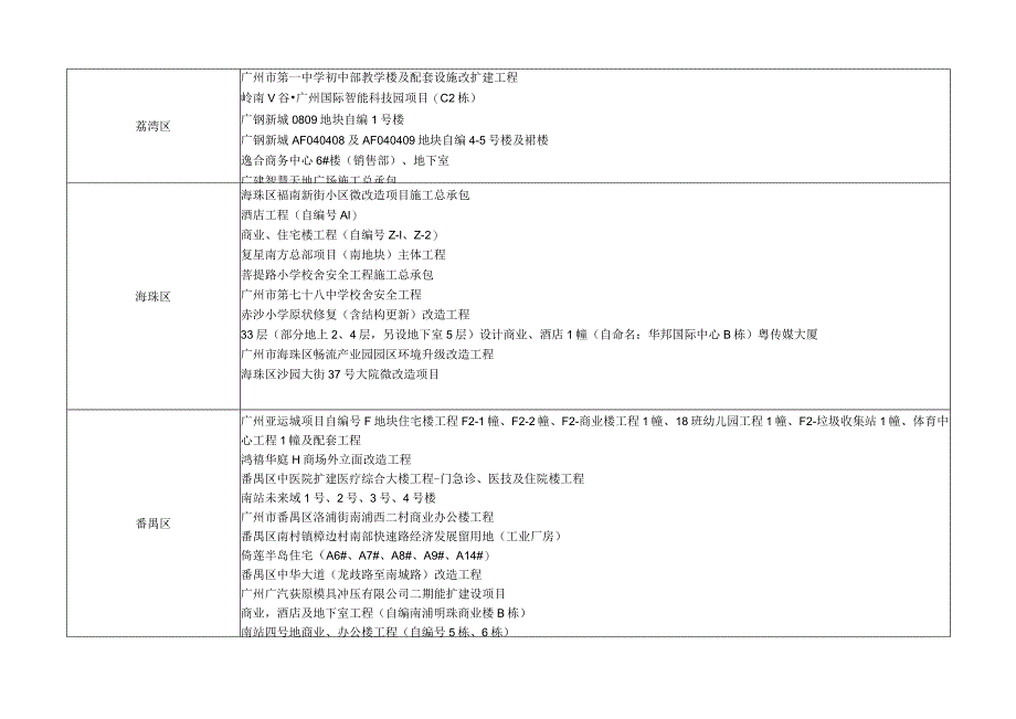 附件2：建设工程项目清单.docx_第2页