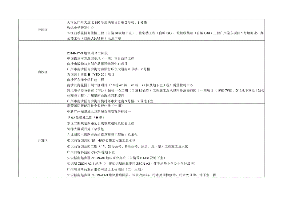 附件2：建设工程项目清单.docx_第3页