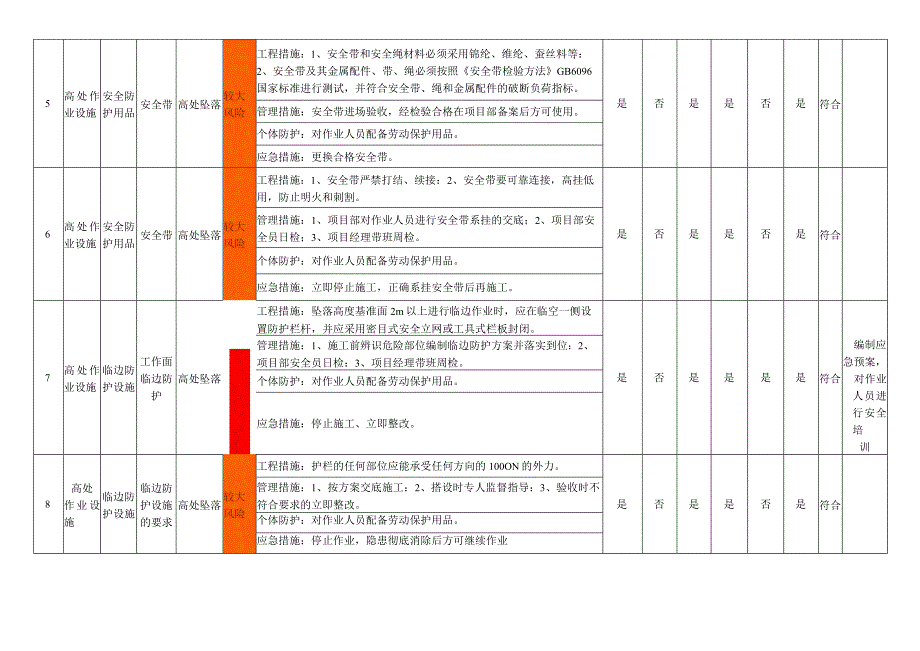 高处作业设施风险管控措施评价表.docx_第2页