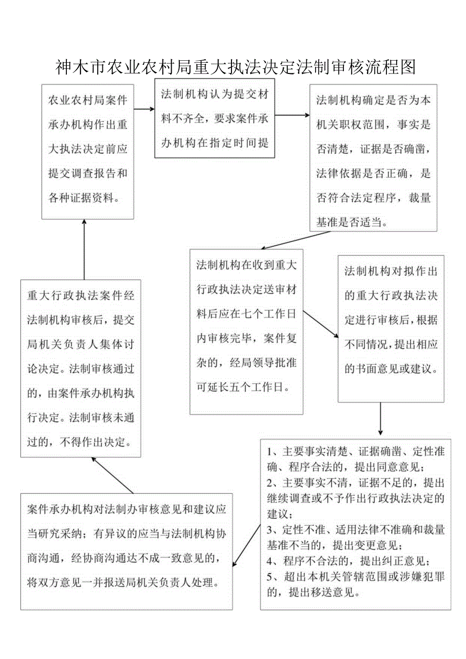 重大执法决定法制审核流程图.docx_第1页