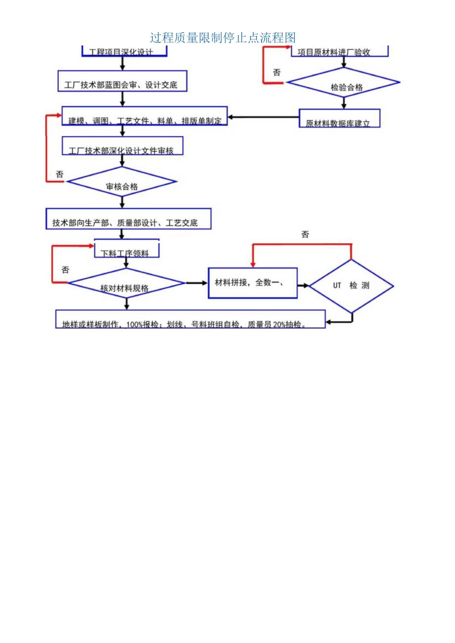 钢结构加工制作各工序质量控制标准.docx_第1页