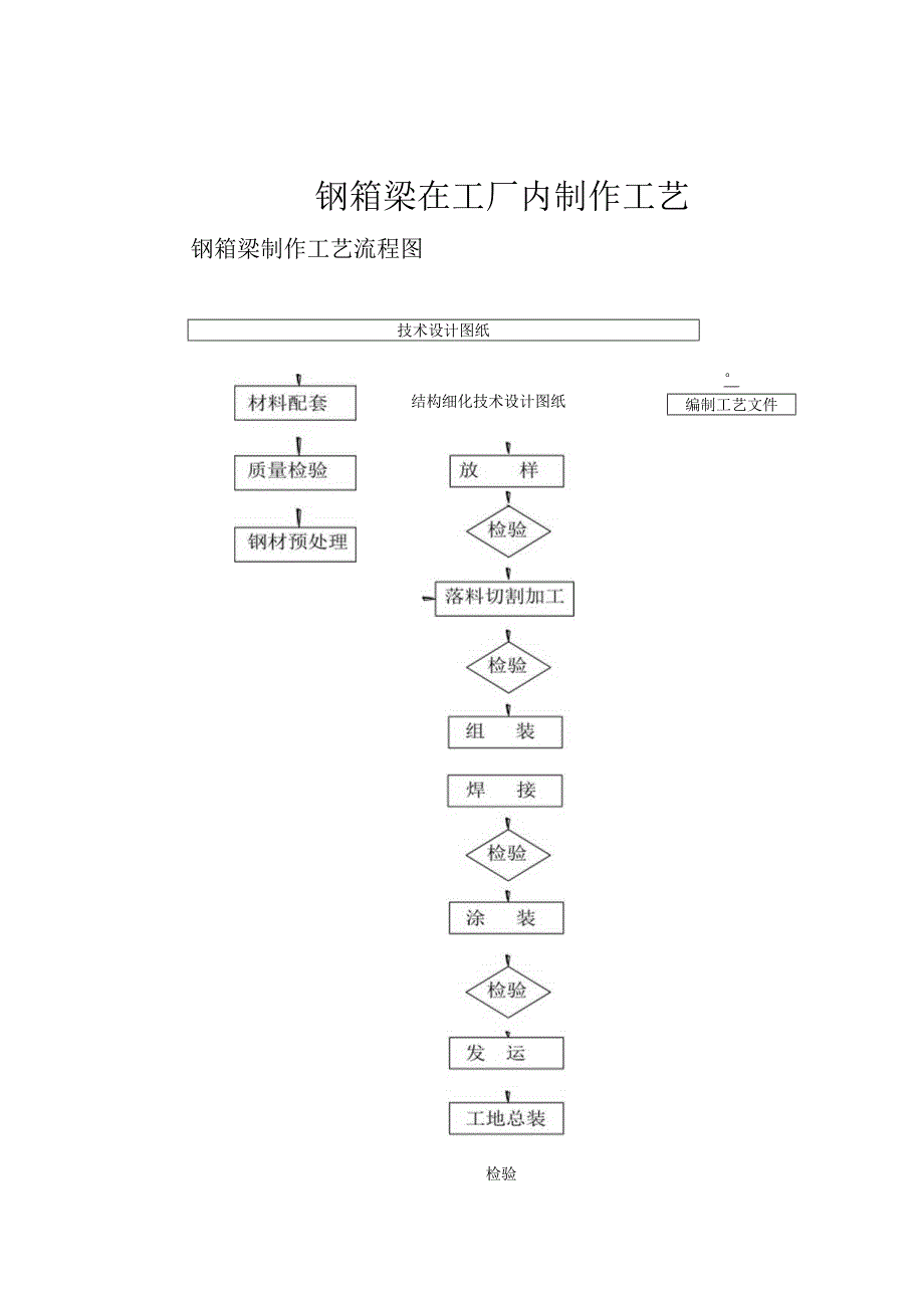 钢箱梁在工厂内制作工艺.docx_第1页