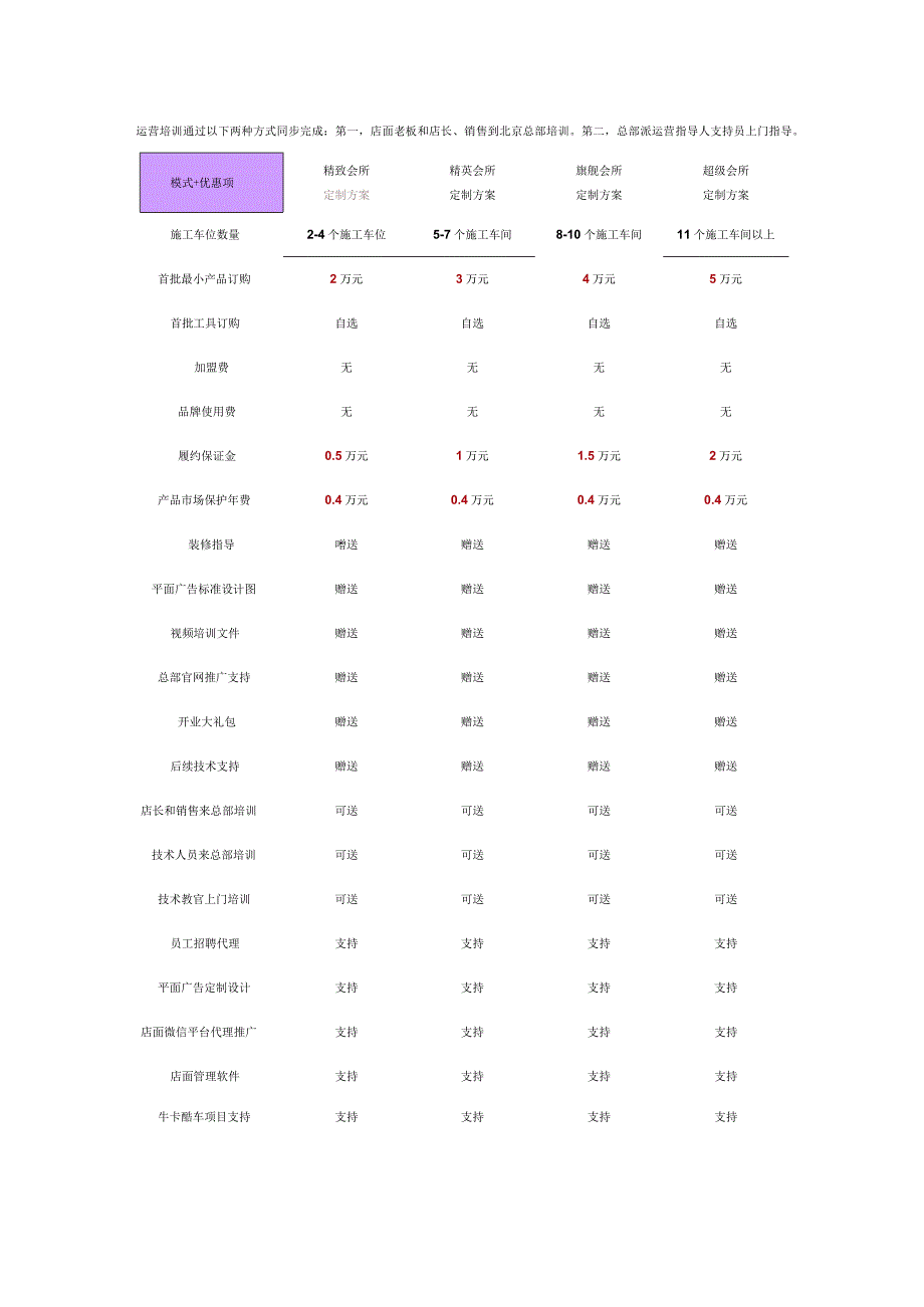 鼎极汽车会所2015版开店方案强势推出(授权店超强优惠)-经典通用-经典通用.docx_第2页