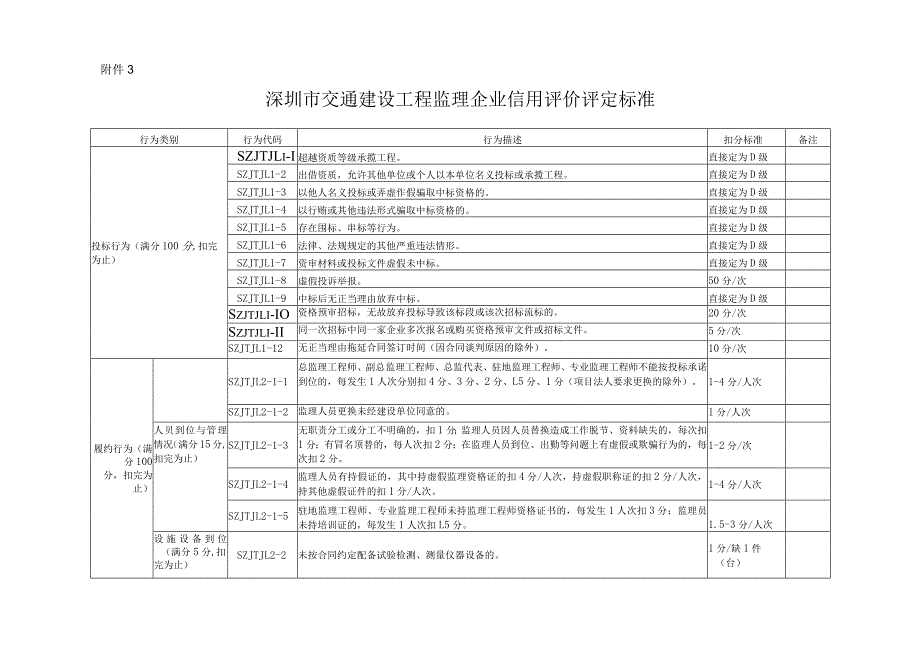 附件3.深圳市交通建设工程监理企业信用评价评定标准.docx_第1页