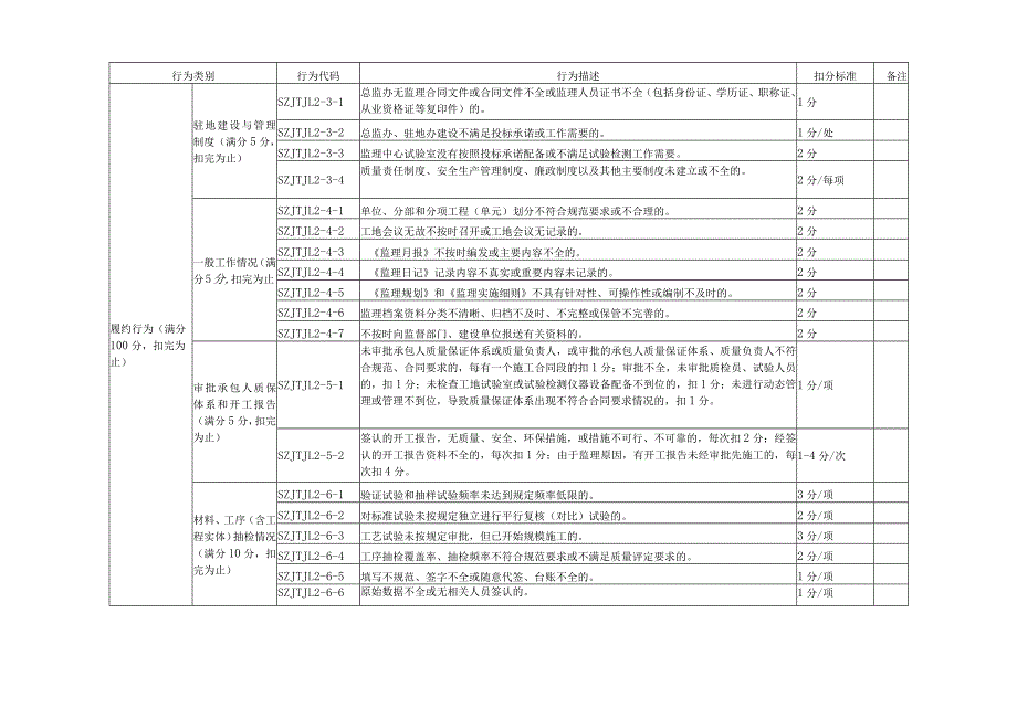 附件3.深圳市交通建设工程监理企业信用评价评定标准.docx_第2页