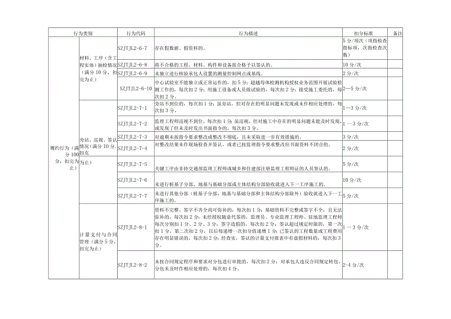 附件3.深圳市交通建设工程监理企业信用评价评定标准.docx_第3页